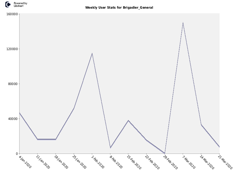 Weekly User Stats for Brigadier_General